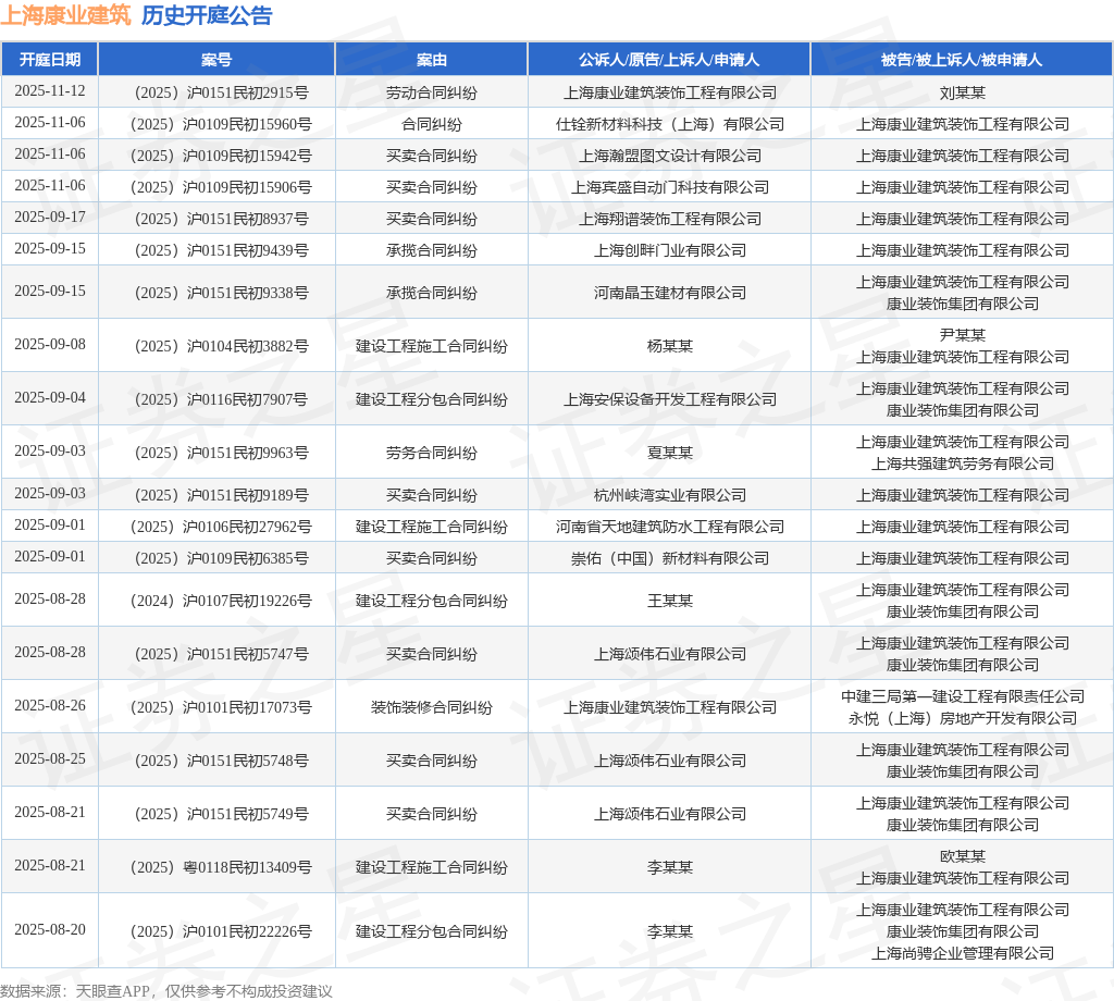 上海康业建筑作为原告上诉人的1起涉及装饰装修合同纠纷的诉讼将于2025年8月26
