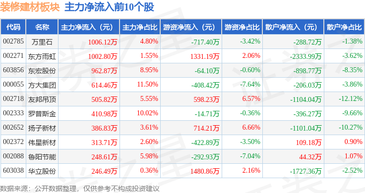 装修建材板块8月22日涨084%法狮龙领涨主力资金净流出21亿元(图3)