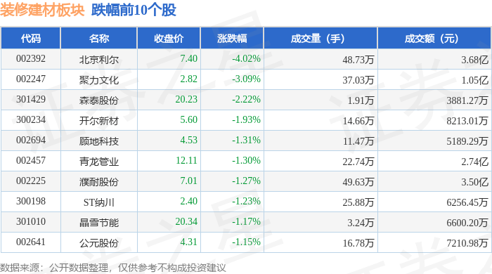 装修建材板块8月22日涨084%法狮龙领涨主力资金净流出21亿元(图2)