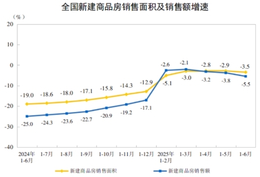 熊猫体育网站：2025年上半年全国房地产市场基本情况(图2)
