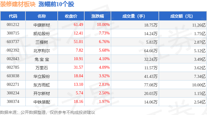 熊猫体育平台：装修建材板块8月25日涨264%中旗新材领涨主力资金净流入4227