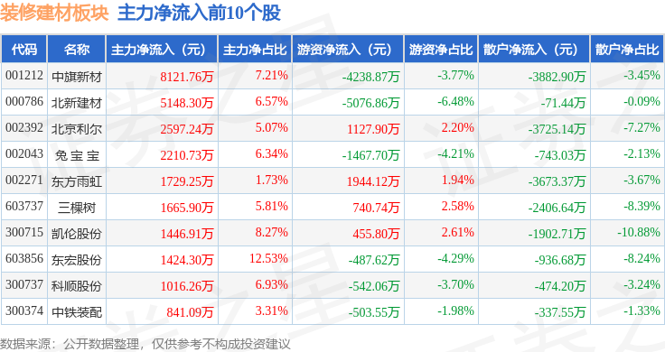 熊猫体育平台：装修建材板块8月25日涨264%中旗新材领涨主力资金净流入422705万元(图3)