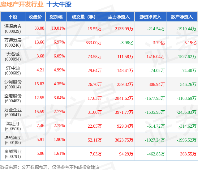 8月26日房地产开发行业十大牛股一览