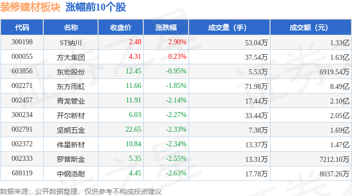 装修建材板块8月27日跌375%万里石领跌主力资金净流出488亿元
