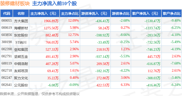 装修建材板块8月27日跌375%万里石领跌主力资金净流出488亿元(图3)