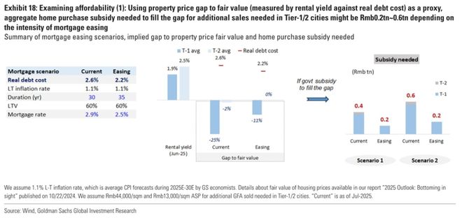 熊猫体育平台：高盛-房地产专题：高线城市房地产市场的潜力（上半部分）(图5)
