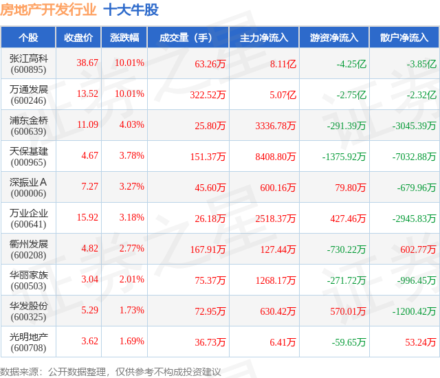 8月28日房地产开发行业十大牛股一览(图1)