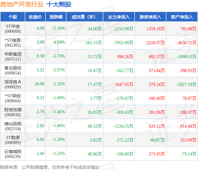 熊猫体育平台：8月28日房地产开发行业十大熊股一览