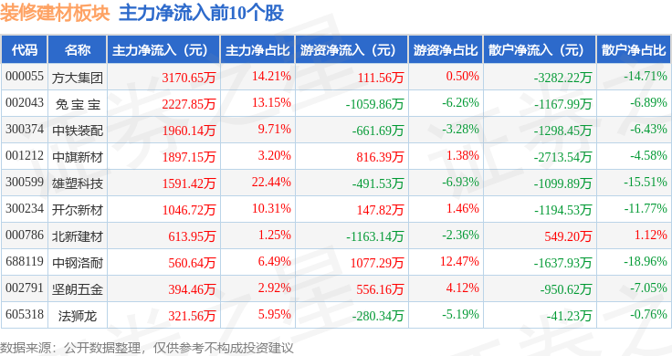 装修建材板块8月29日跌017%海螺新材领跌主力资金净流出137亿元(图3)
