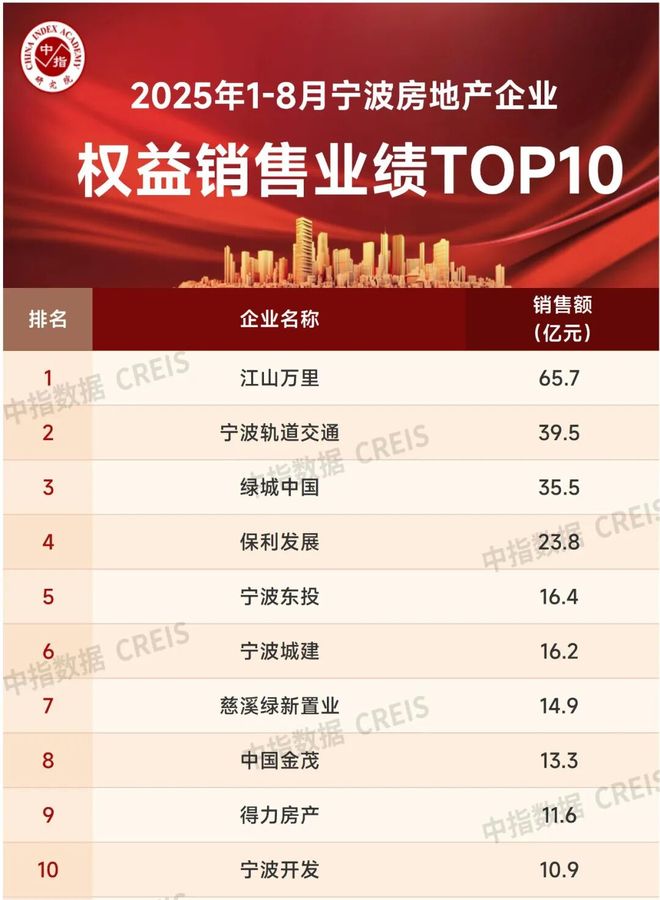 2025年1-8月宁波房地产企业销售业绩排行榜(图2)