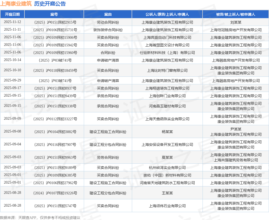 上海康业建筑作为被告被上诉人的1起涉及买卖合同纠纷的诉讼将于2025年9月3日开