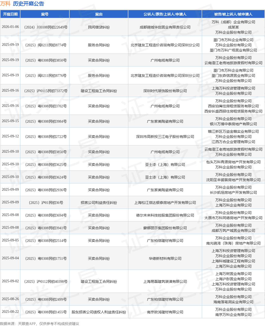 万科作为被告被上诉人的1起涉及建设工程施工合同纠纷的诉讼将于2025年9月2日开