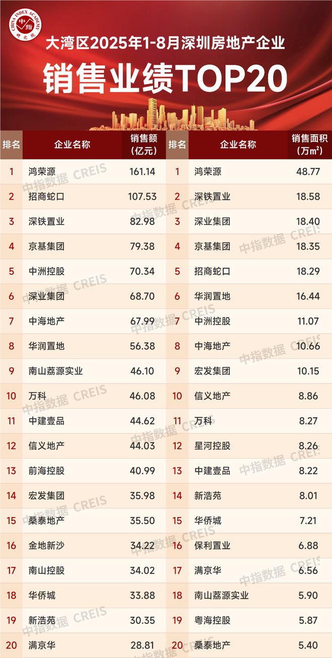 大湾区2025年1-8月深圳房地产企业销售业绩TOP20(图2)