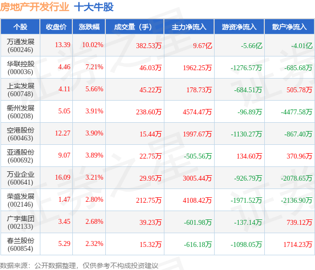 9月1日房地产开发行业十大牛股一览
