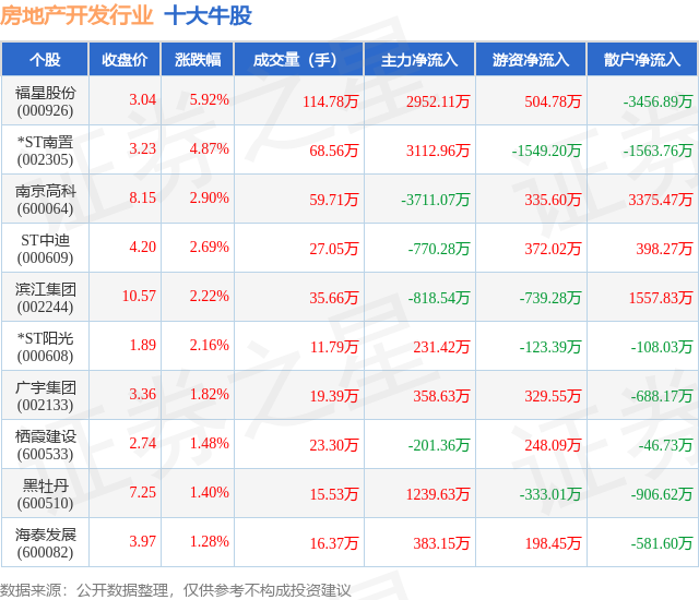 8月29日房地产开发行业十大牛股一览