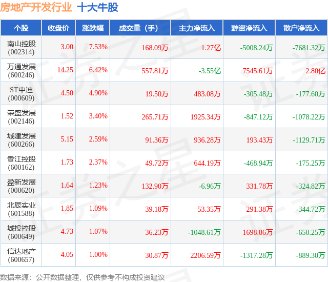 9月2日房地产开发行业十大牛股一览