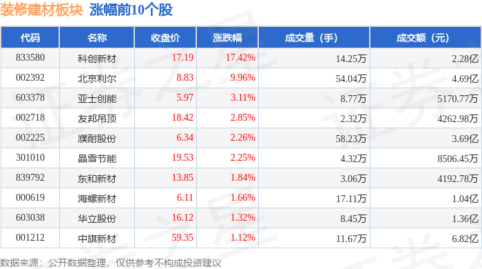 装修建材板块9月1日涨001%科创新材领涨主力资金净流出171亿元