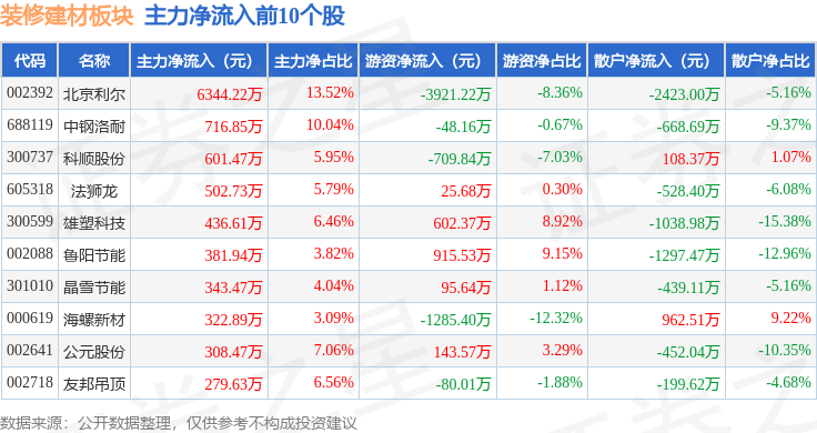 装修建材板块9月1日涨001%科创新材领涨主力资金净流出171亿元(图3)