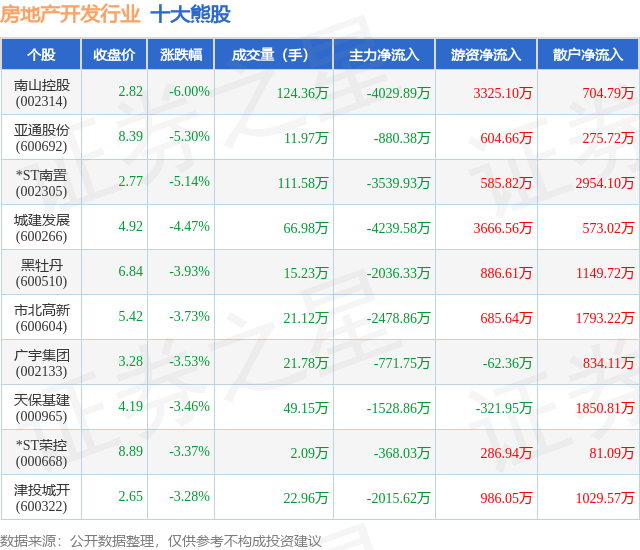 熊猫体育平台：9月3日房地产开发行业十大熊股一览