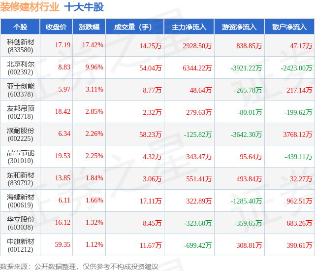 9月1日装修建材行业十大牛股一览