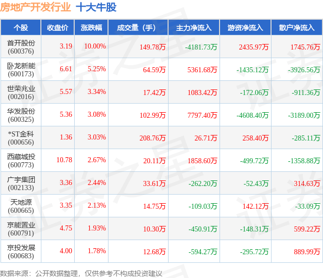 9月4日房地产开发行业十大牛股一览
