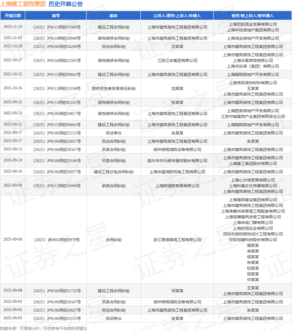 熊猫体育平台：上海建工装饰集团作为被告被上诉人的1起涉及买卖合同纠纷的诉讼将于2