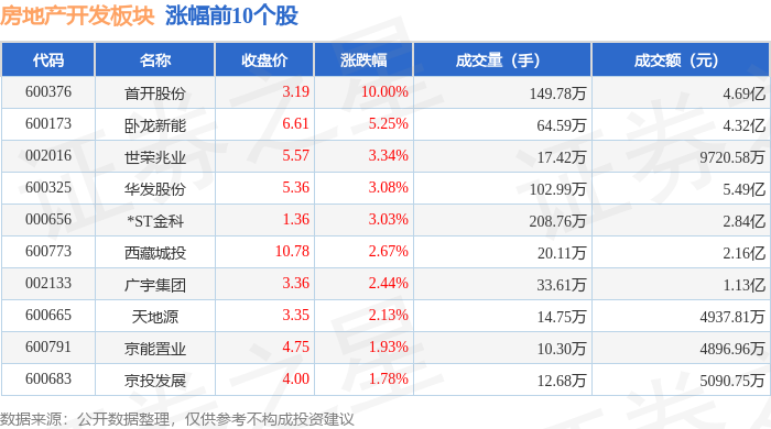 房地产开发板块9月4日跌108%万通发展领跌主力资金净流出1632亿元