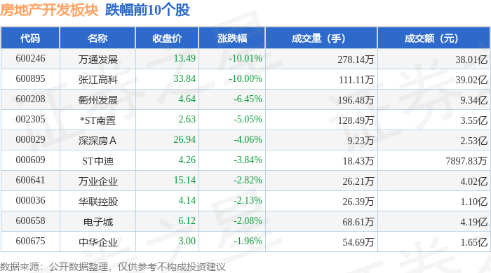 房地产开发板块9月4日跌108%万通发展领跌主力资金净流出1632亿元(图2)
