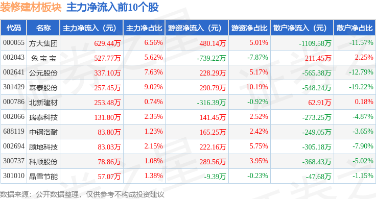 熊猫体育网站：装修建材板块9月3日跌144%科创新材领跌主力资金净流出246亿元(图3)