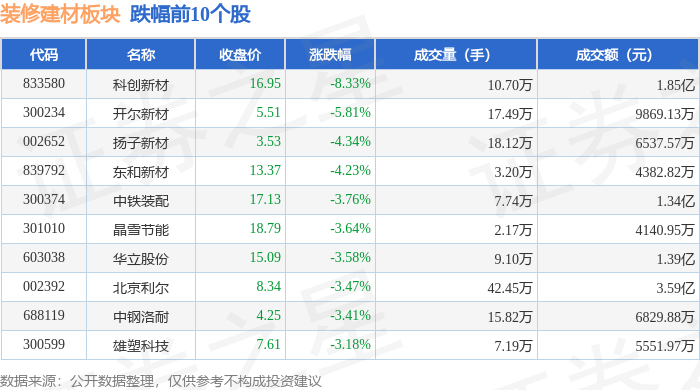 熊猫体育网站：装修建材板块9月3日跌144%科创新材领跌主力资金净流出246亿元(图2)