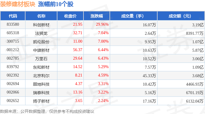 装修建材板块9月5日涨171%科创新材领涨主力资金净流入153亿元