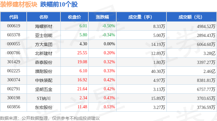装修建材板块9月5日涨171%科创新材领涨主力资金净流入153亿元(图2)