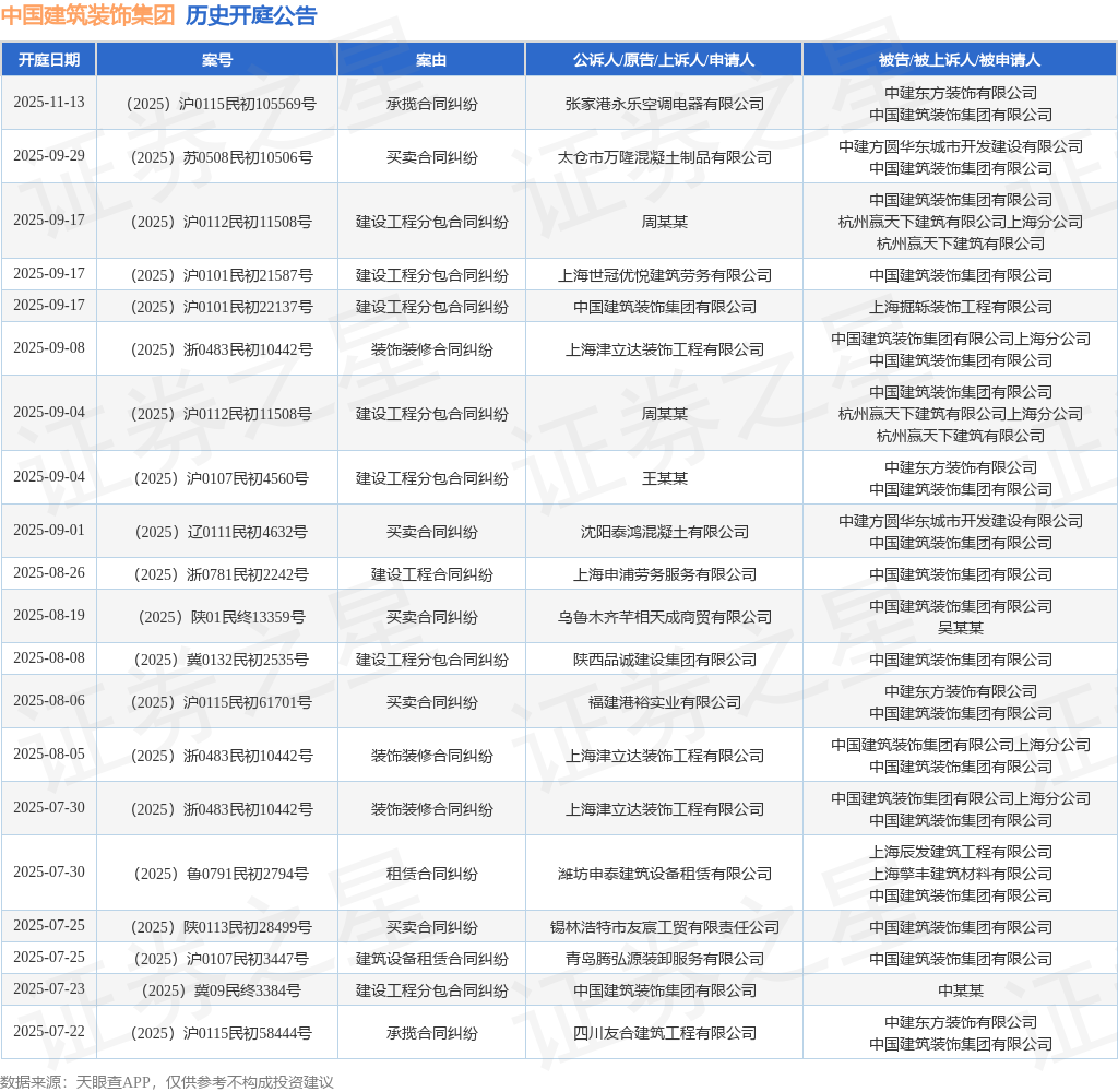 中国建筑装饰集团作为被告被上诉人的1起涉及装饰装修合同纠纷的诉讼将于2025年9