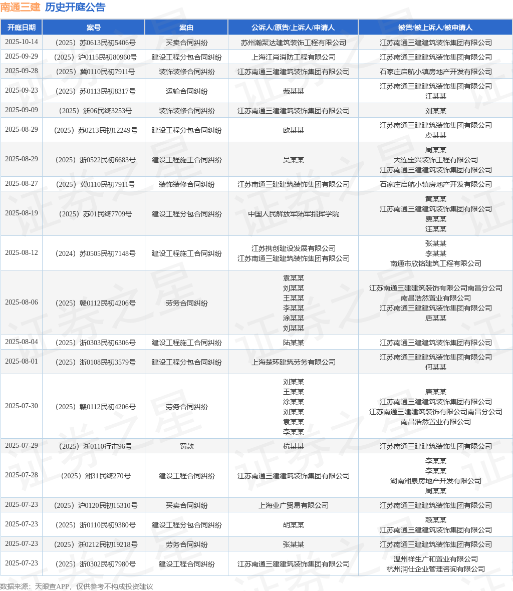 南通三建作为原告上诉人的1起涉及装饰装修合同纠纷的诉讼将于2025年9月9日开庭(图1)