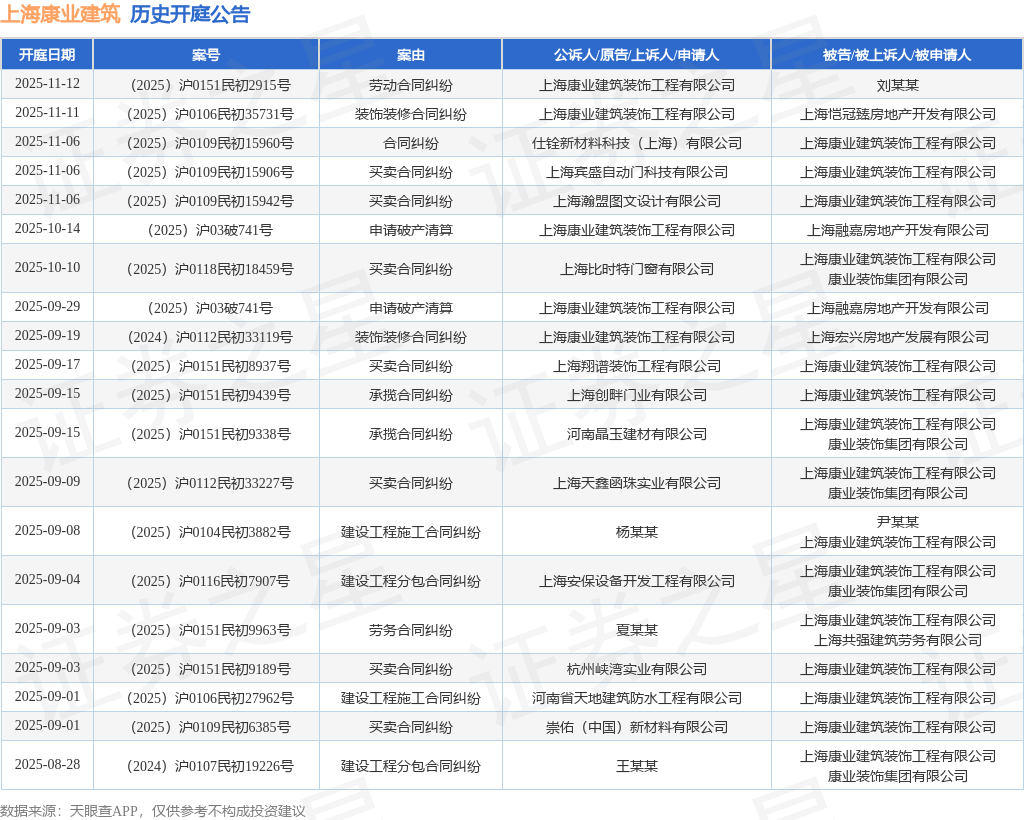 上海康业建筑作为被告被上诉人的1起涉及建设工程施工合同纠纷的诉讼将于2025年9