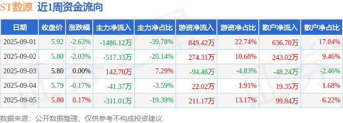 本周盘点（91-95）：ST数源周跌461%主力资金合计净流出221313万元
