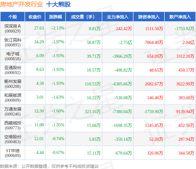9月8日房地产开发行业十大熊股一览