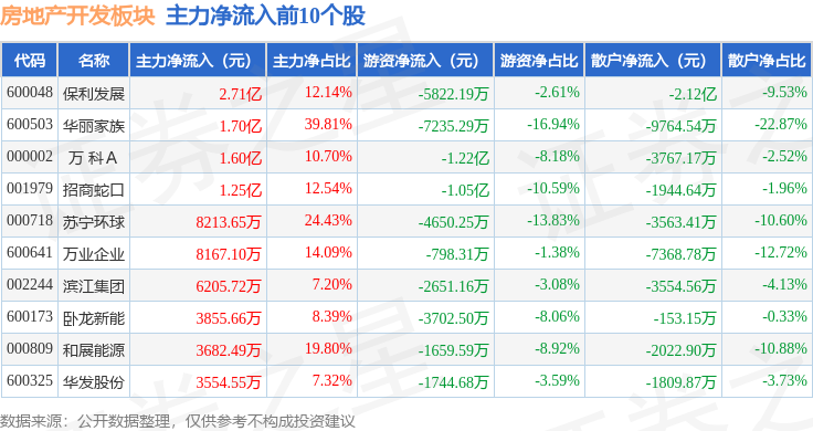 房地产开发板块9月9日涨155%苏宁环球领涨主力资金净流入363亿元(图3)