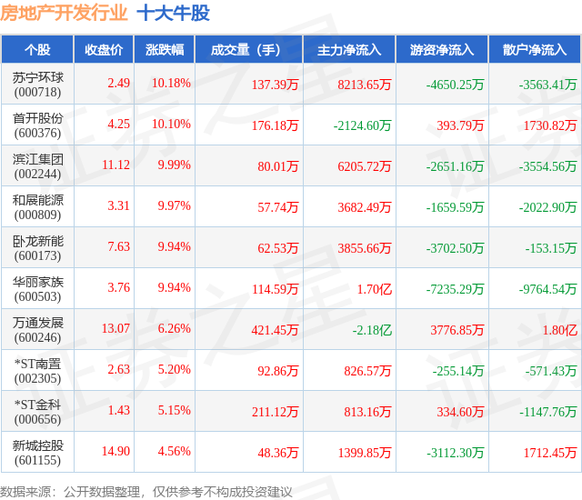 9月9日房地产开发行业十大牛股一览