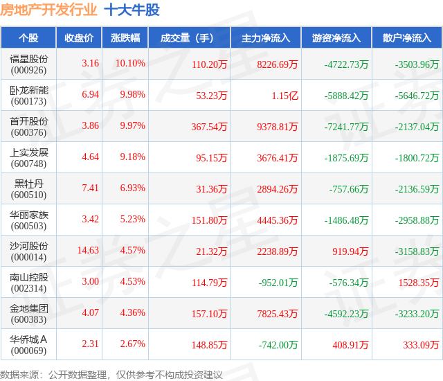 熊猫体育平台：9月8日房地产开发行业十大牛股一览
