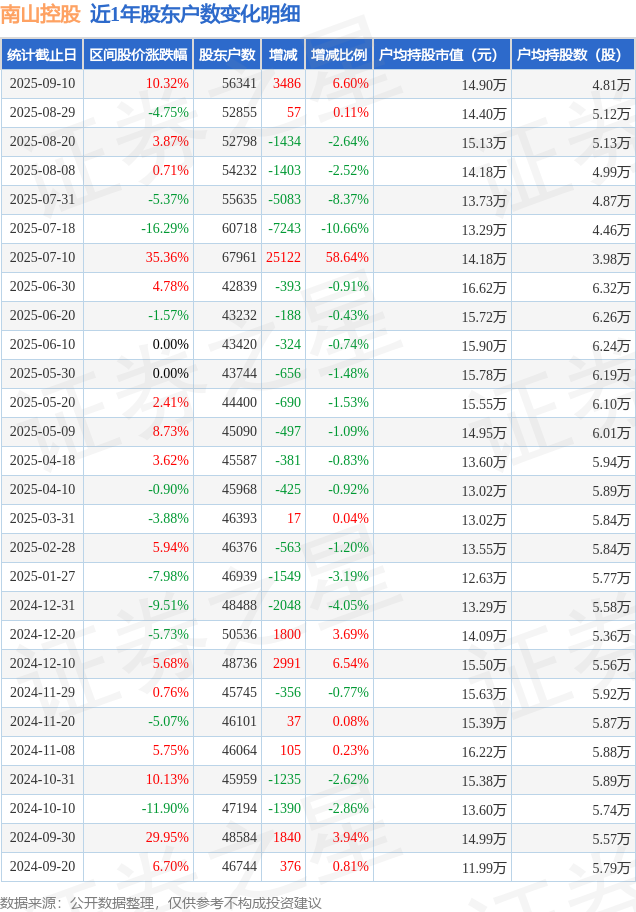 熊猫体育：南山控股(002314)9月10日股东户数563万户较上期增加66%