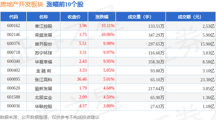 房地产开发板块9月12日涨187%香江控股领涨主力资金净流入313894万元