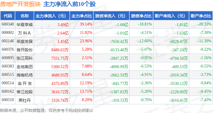 房地产开发板块9月12日涨187%香江控股领涨主力资金净流入313894万元(图3)