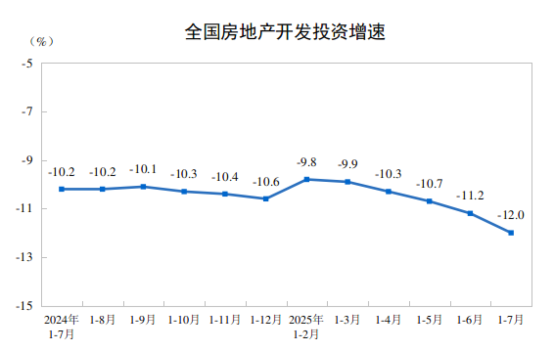 2025年1—7月份全国房地产市场基本情况