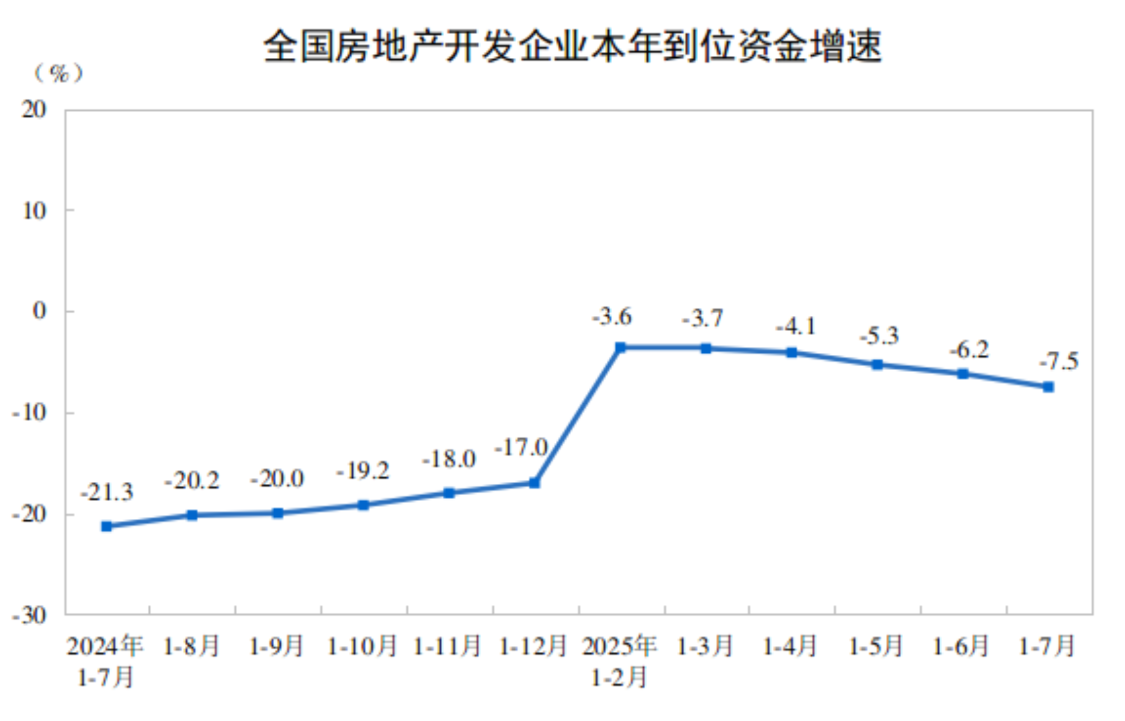 2025年1—7月份全国房地产市场基本情况(图3)
