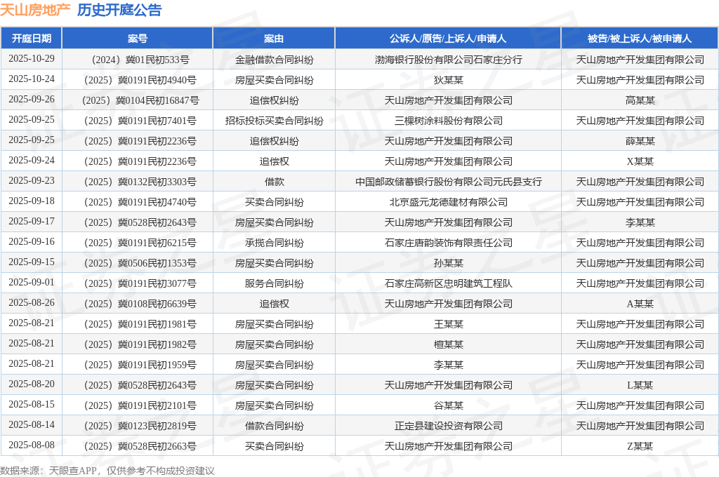 熊猫体育网站：天山房地产作为原告上诉人的1起涉及房屋买卖合同纠纷的诉讼将于202