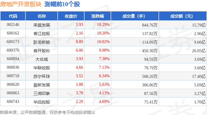 房地产开发板块9月15日涨061%荣盛发展领涨主力资金净流出1961亿元