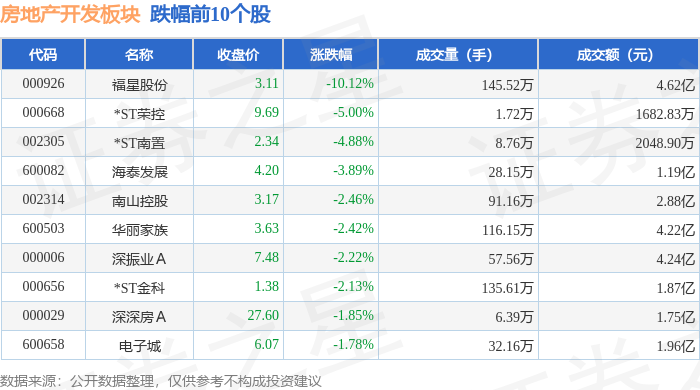 房地产开发板块9月15日涨061%荣盛发展领涨主力资金净流出1961亿元(图2)