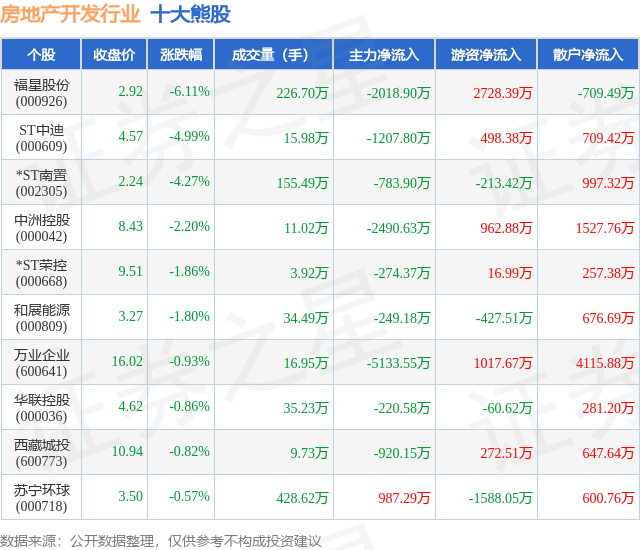 熊猫体育网站：9月16日房地产开发行业十大熊股一览
