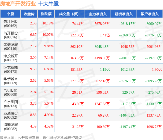9月16日房地产开发行业十大牛股一览